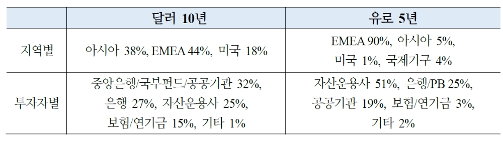 유로화 외평채 첫 마이너스 금리 발행엔 한국경제 상대적 건전성 평가 등 작용 - 국금센터