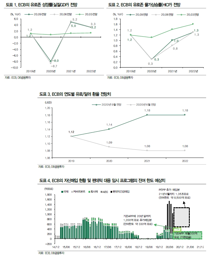 ECB 스탠스는 유로화 지지 요인..추가 강세여력은 제한 - DB금투
