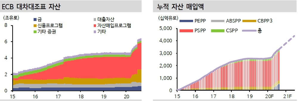 ECB 환율과 물가 낙관..추가 부양책은 내년 예상 - 신금투