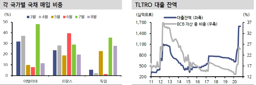 ECB 환율과 물가 낙관..추가 부양책은 내년 예상 - 신금투