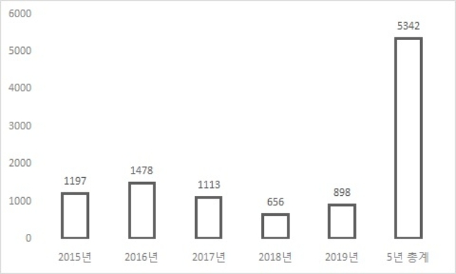 오비맥주 연도별 투자 활동으로 인한 현금 유출액 현황, 단위 : 억원. /자료=오비맥주.