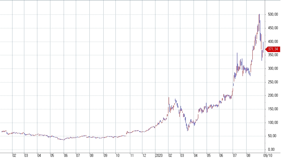 자료: 2019~2020년 테슬라 주가 흐름...출처: 코스콤 CHECK