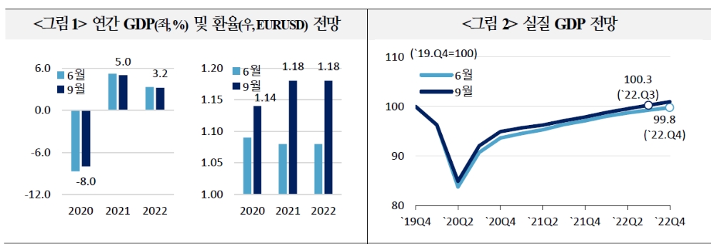 ECB 통화정책, 코로나19 재확산으로 경기악화 커지지 않는 한 큰 변화 없을 것 - 국금센터