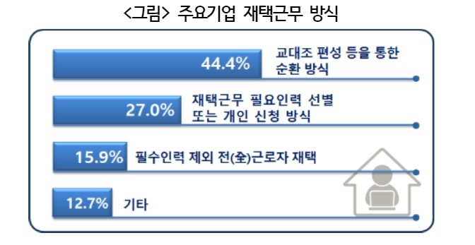 재택근무 방식/자료=경총