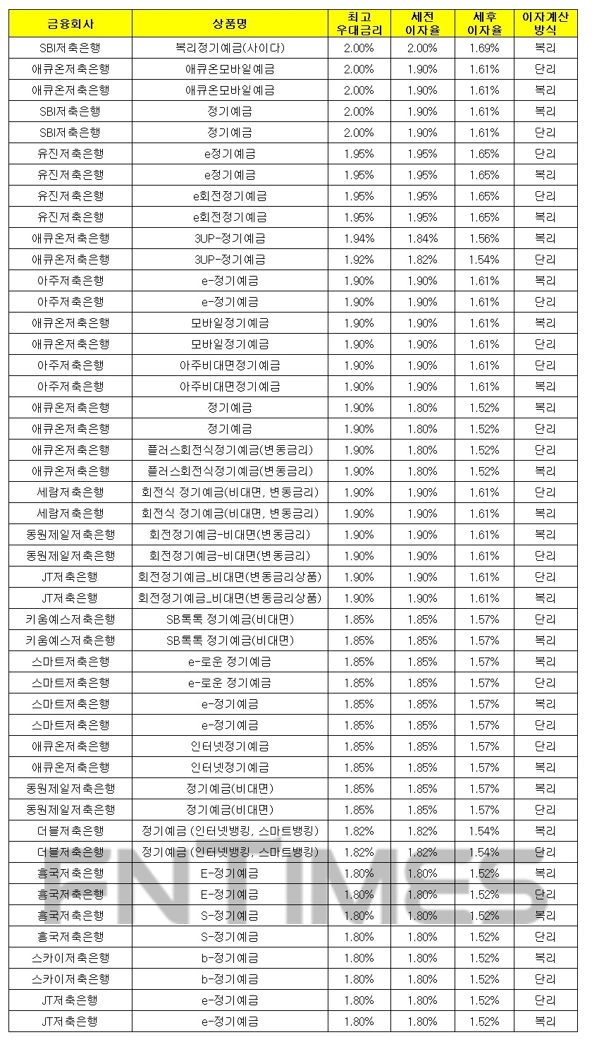 1000만원 12개월 예치 기준./자료 = 금융감독원 금융상품통합비교공시시스템