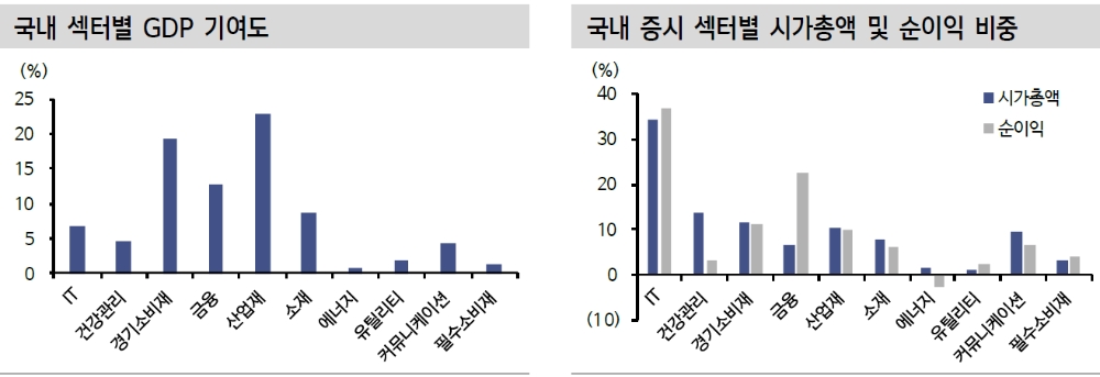 통화량 증가 대비 유통속도 감소는 자산가격 상승 의미..주식 우호적 환경 지속