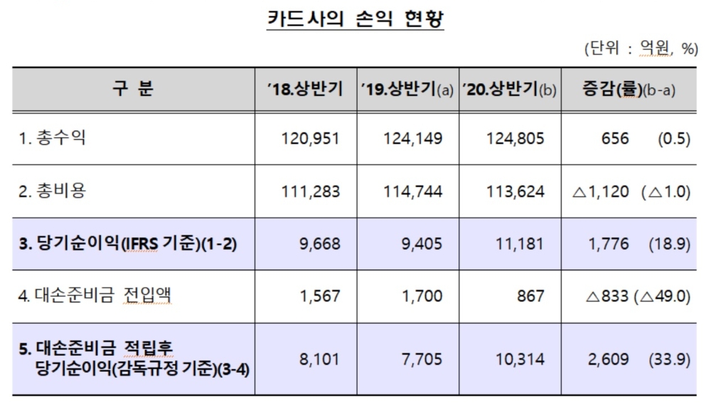 자료 = 금융감독원