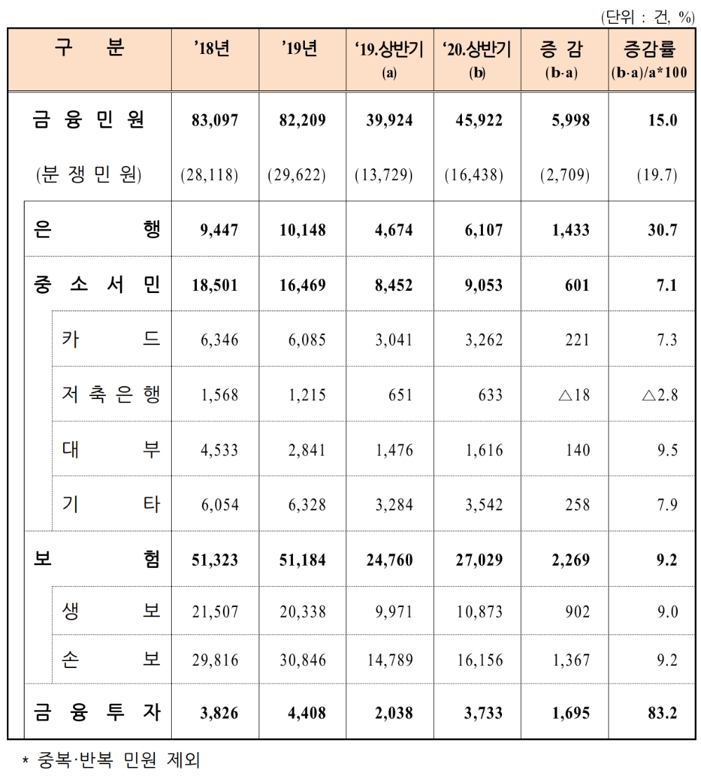 금융권역별 금융민원 현황 (접수일 기준). /자료=금감원