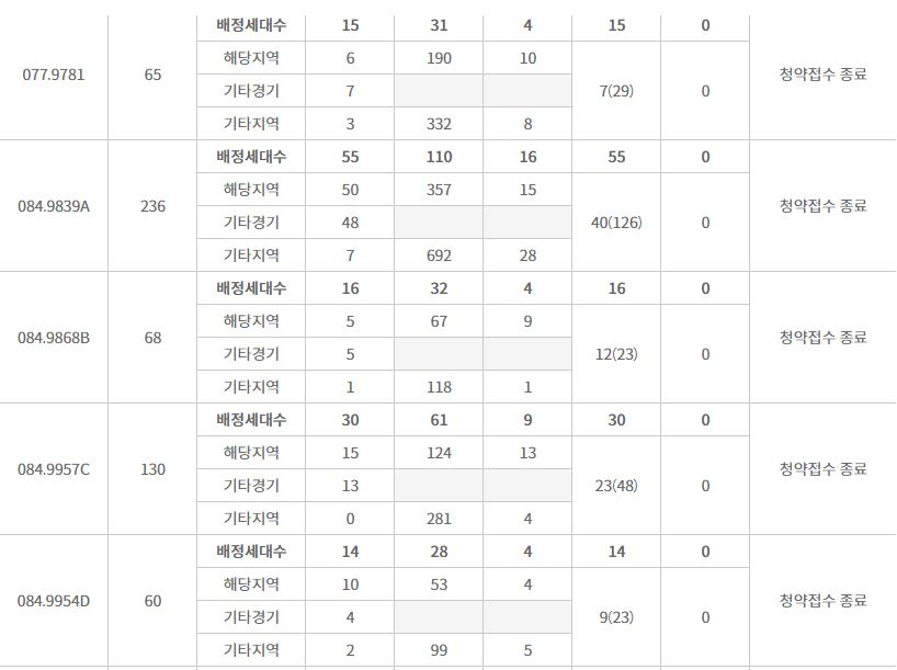 영흥공원 푸르지오 파크비엔 주요 평형 특별공급 결과 (14일 밤 9시 기준) / 자료=한국감정원 청약홈