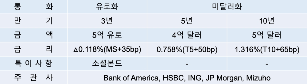 채권 주요 발행 조건. /자료=수출입은행