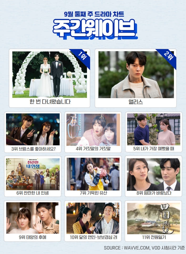 '한 번 다녀왔습니다' 5주 연속 1위, 유종의 미 9월 2주차 주간 웨이브 순위