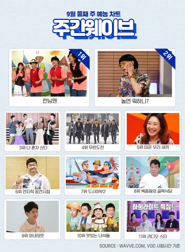 '한 번 다녀왔습니다' 5주 연속 1위, 유종의 미 9월 2주차 주간 웨이브 순위