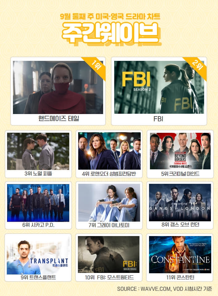 '한 번 다녀왔습니다' 5주 연속 1위, 유종의 미 9월 2주차 주간 웨이브 순위