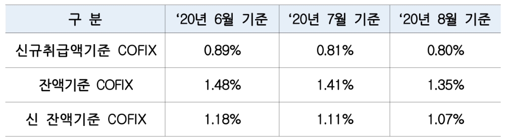 2020년 8월 기준 코픽스. /자료=은행연합회