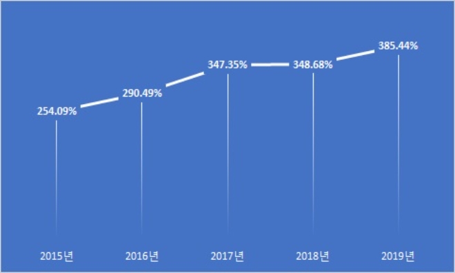 부영주택 부채비율 추이, 단위 : %. /자료=부영주택.