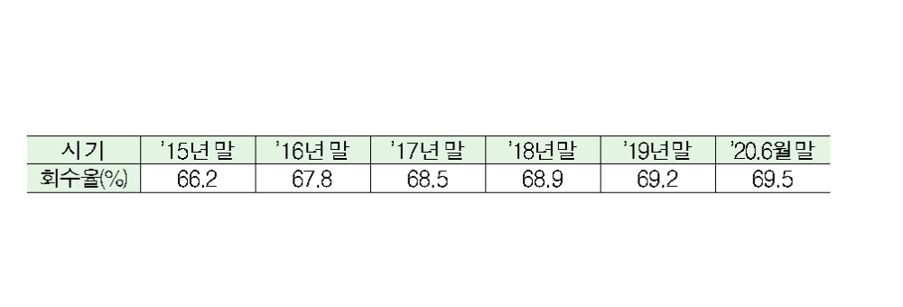 공적자금 회수율 추이 / 자료= 금융위원회(2020.09.16)