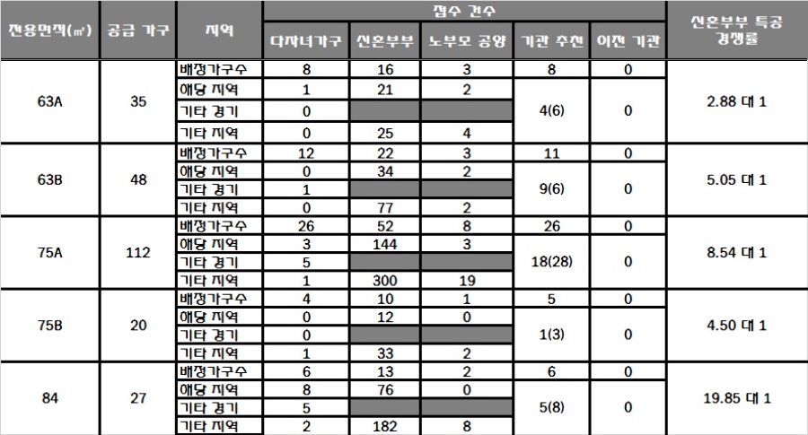 힐스테이트 삼동역 15일 특별공급 결과. /자료=한국감정원 청약홈.
