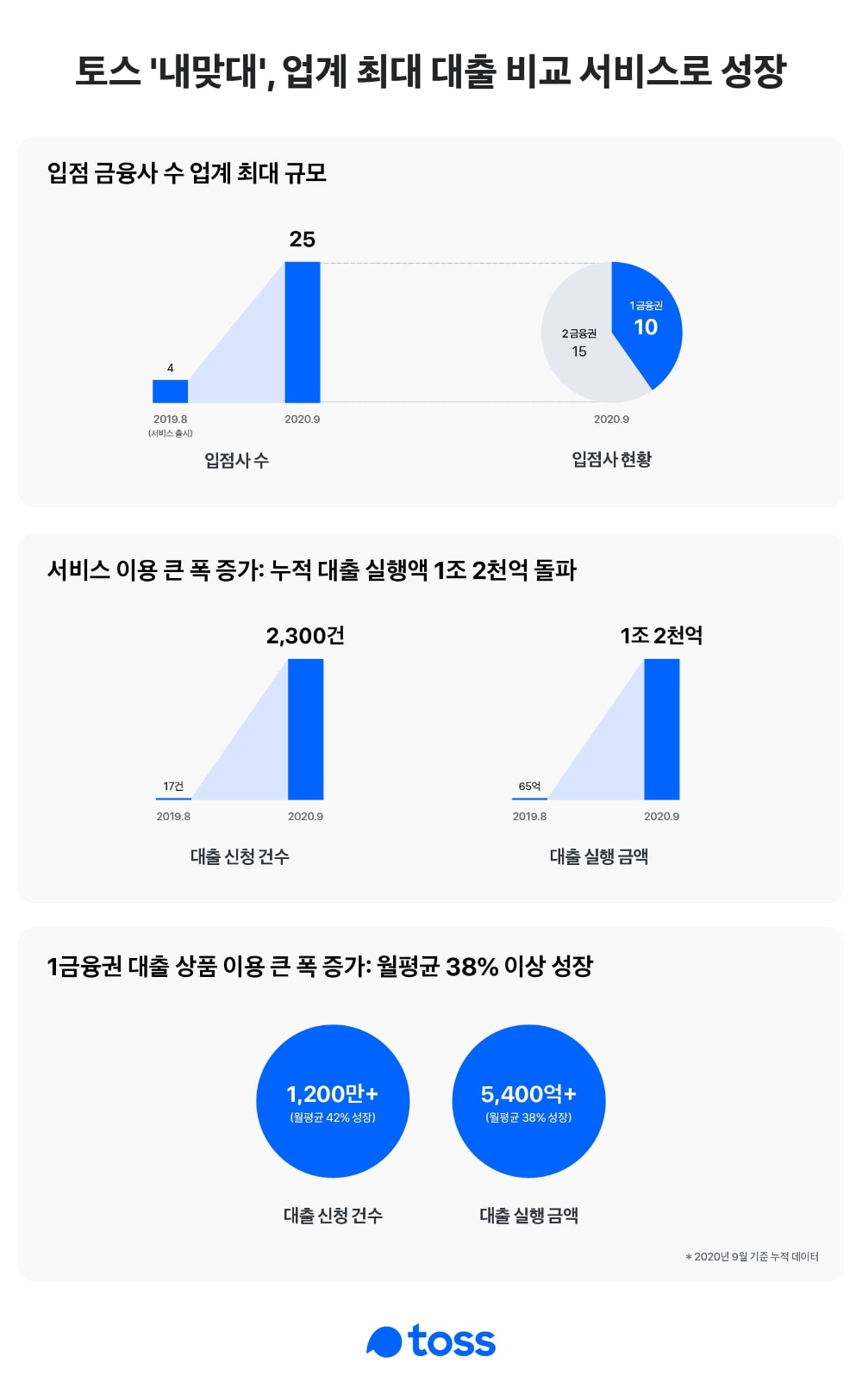 토스 '내게 맞는 대출 찾기' 서비스 이용현황./사진=토스