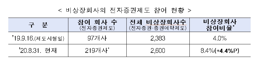 자료: 한국예탁결제원