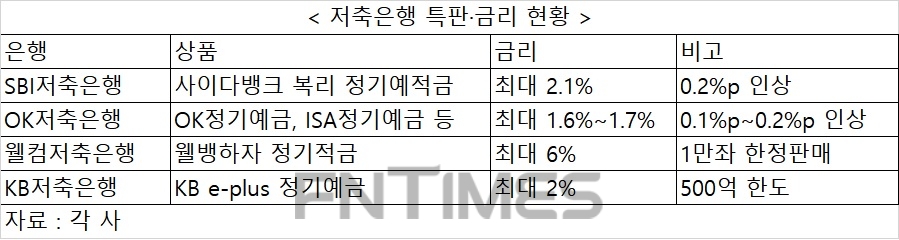 저금리에도 저축은행 예금 2%까지…추석 앞두고 저축은행 금리 인상 릴레이