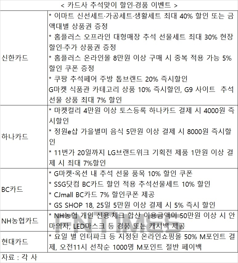 추석 선물 카드 활용하면…할인·상품권 혜택 풍성
