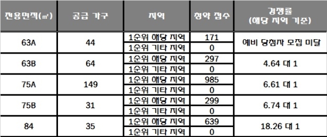 힐스테이트 삼동역 16일 청약 결과. /자료=한국감정원 청약홈.