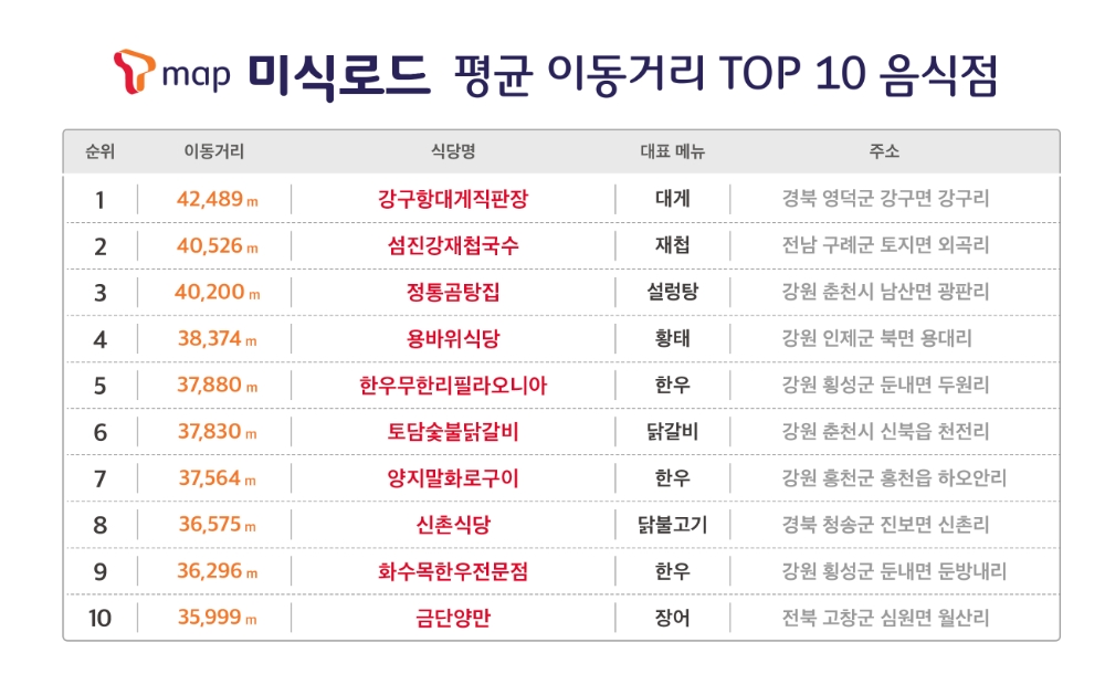 T맵 미식로드 평균 이동거리/사진=SK텔레콤