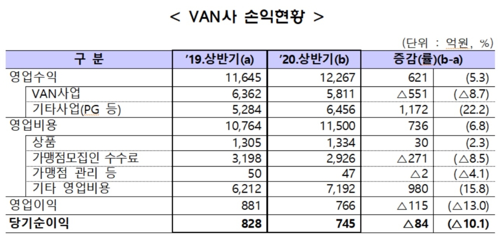 자료 = 금융감독원