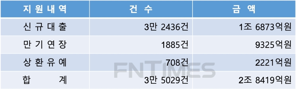 DGB대구은행의 코로나19 관련 지원 실적(2020년 2월 5일 ~ 8월 31일). /자료=DGB대구은행