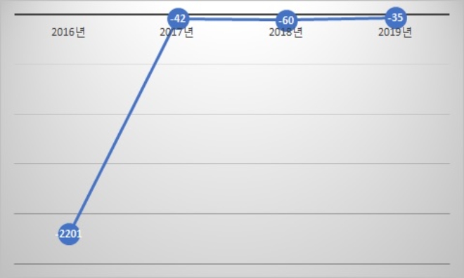 오투리조트 당기손해 추이, 단위 : 억원. /자료=부영주택.