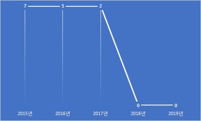 부영주택 영업권 추이, 단위 : 억원. /자료=부영주택.