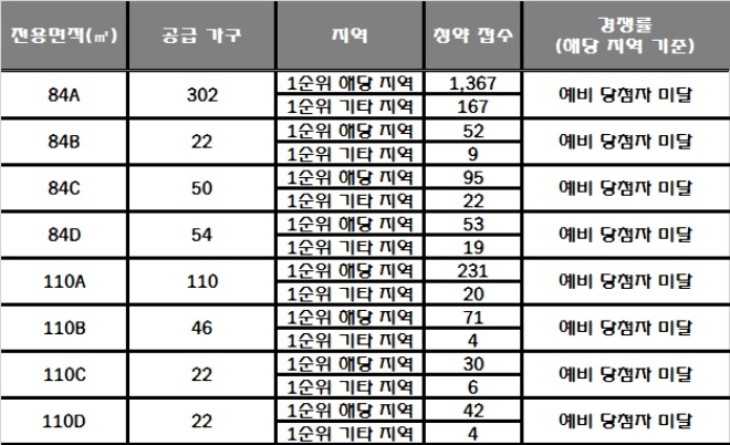 수성 푸르지오 리버센트 16~17일 청약 결과. /자료=한국감정원 청약홈.