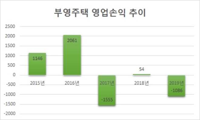 단위 : 억원. /자료=부영주택.