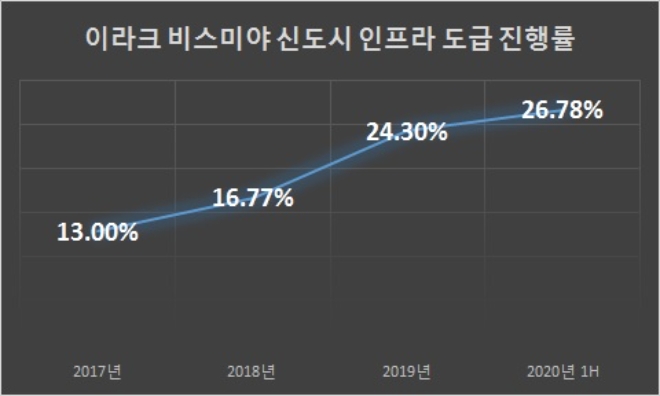 단위 : %. /자료=한화건설.