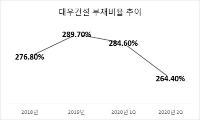 단위 : %. /사진=대우건설.