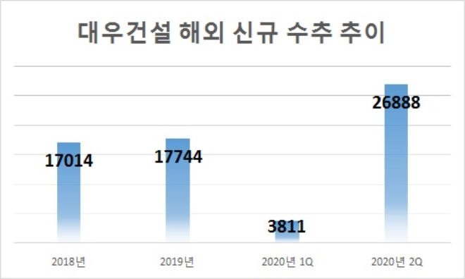 단위 : 억원. /자료=대우건설.