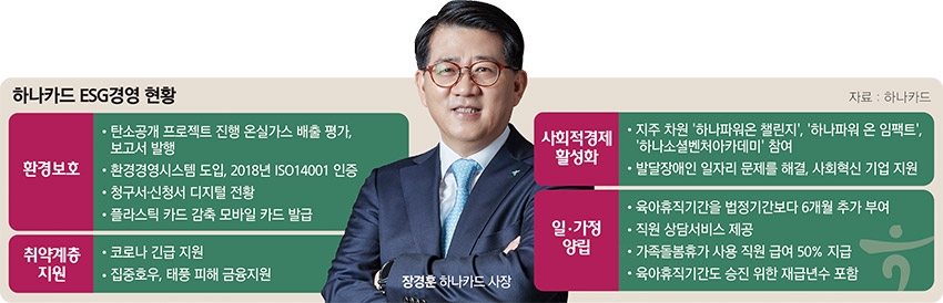 [ESG 금융 미래 찾다] 장경훈 하나카드 대표, 환경보호·일자리 창출 지원