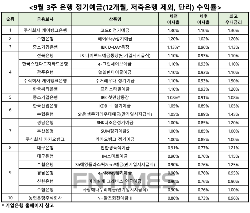 자료 : 금융상품한눈에, 12개월 1000만원 예치 시