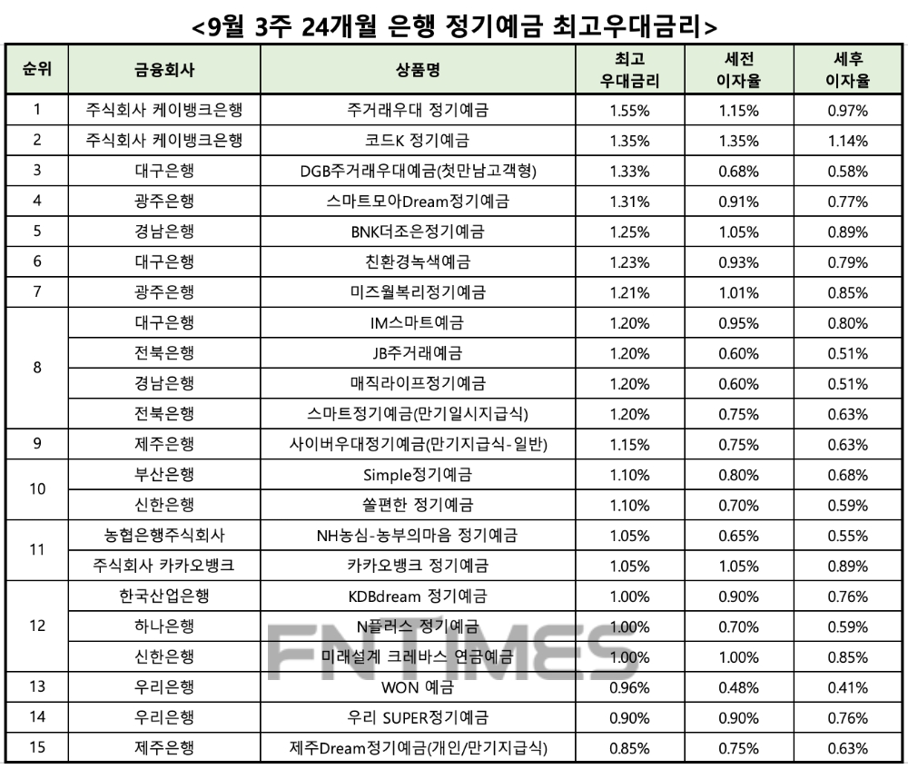 자료 : 금융상품한눈에 24개월 1000만원 예치 시