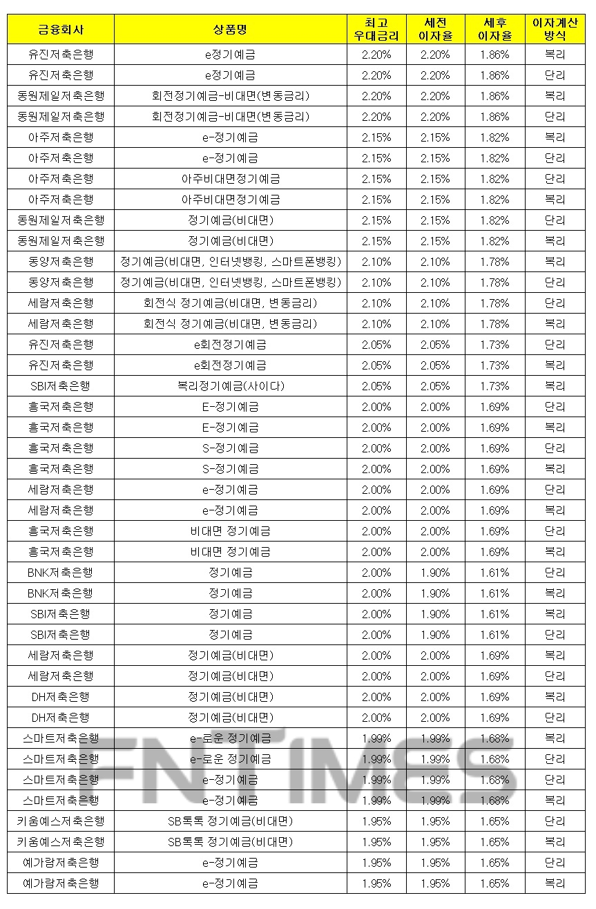 1000만원 24개월 예치 기준./자료 = 금융감독원 금융상품통합비교공시시스템