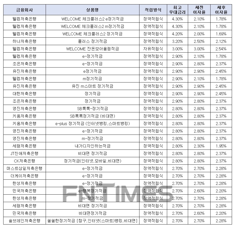 월 10만원씩 24개월 간./자료 = 금융감독원 금융상품통합비교공시