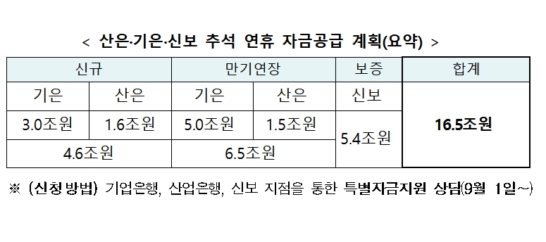 정책금융 추석 연휴 자금공급 계획 / 자료= 금융위원회(2020.09.21)