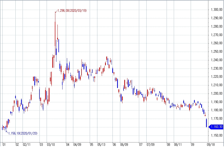 자료: 올해 달러/원 환율 흐름...출처: 코스콤 CHECK
