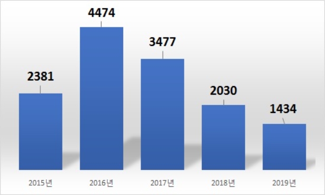 부영주택 현금·현금성 자산 추이, 단위 : 억원. /자료=부영주택.