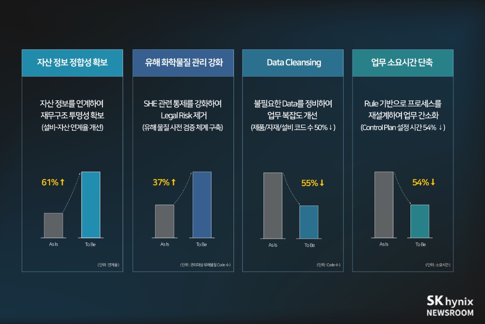 SK하이닉스, 새 데이터 표준 체계 구축…디지털 혁신 가속
