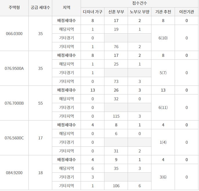 의정부역스카이자이 특별공급 결과 (21일 밤 9시 기준) / 자료=한국감정원 청약홈