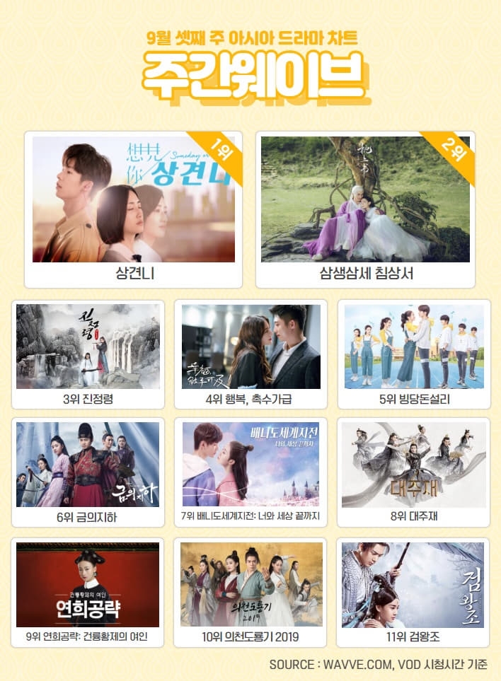 '앨리스 1위, 한 번 다녀왔습니다 2위 등' 주간 웨이브 9월 3주차 순위