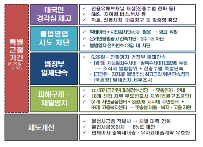 불법사금융 근절방안 주요내용(2020년 6월23일 발표) / 자료출처= 금융위원회(2020.09.22)
