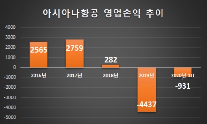 단위 : 억원. /자료=아시아나항공.