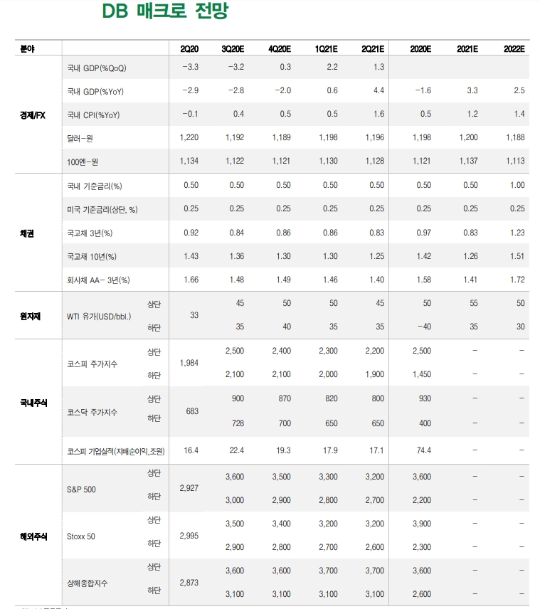자료: DB금융투자